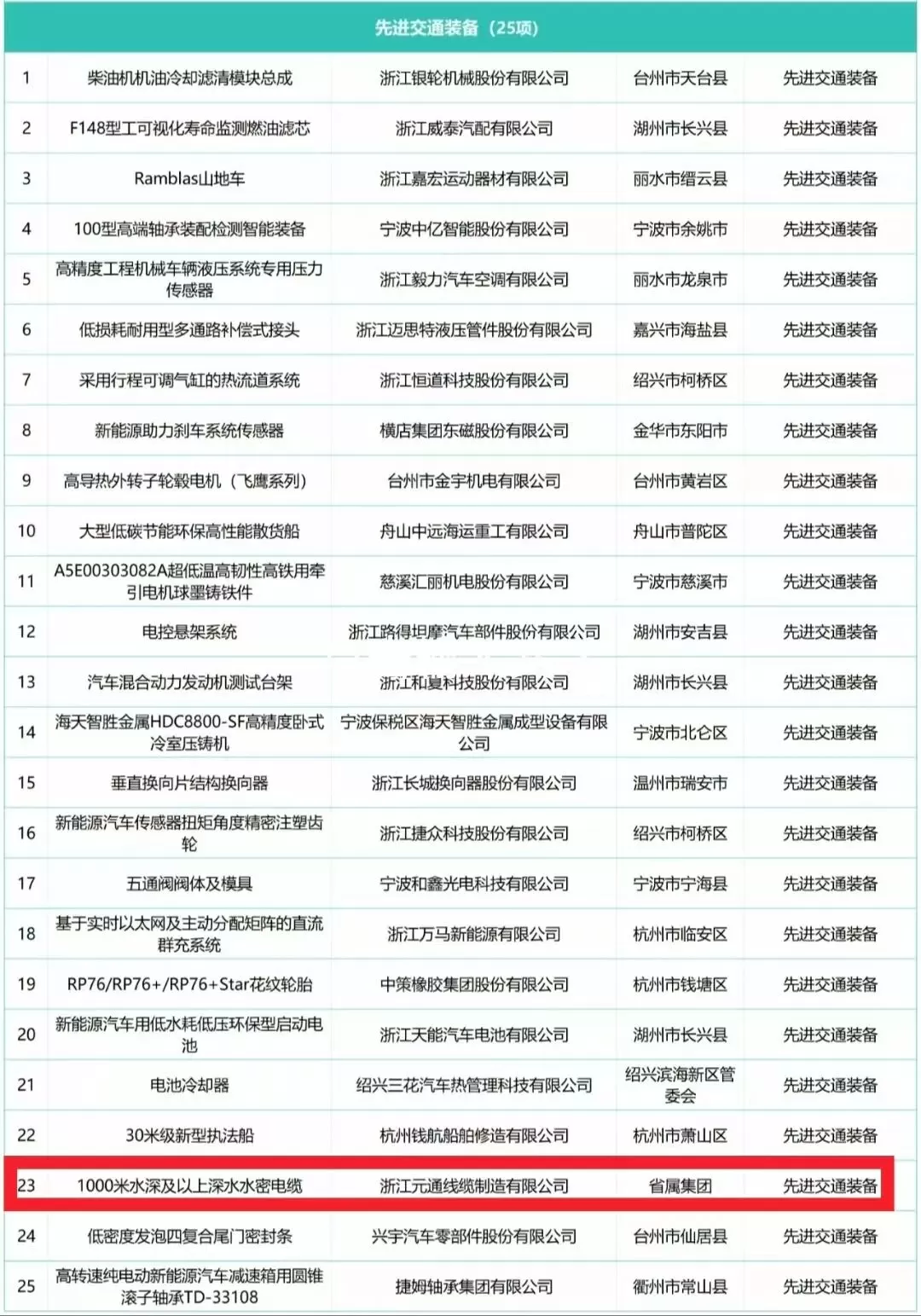 2025年优秀工业新产品榜单