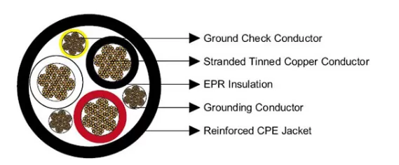G-GC型2000V MSHA认证铜芯电缆结构