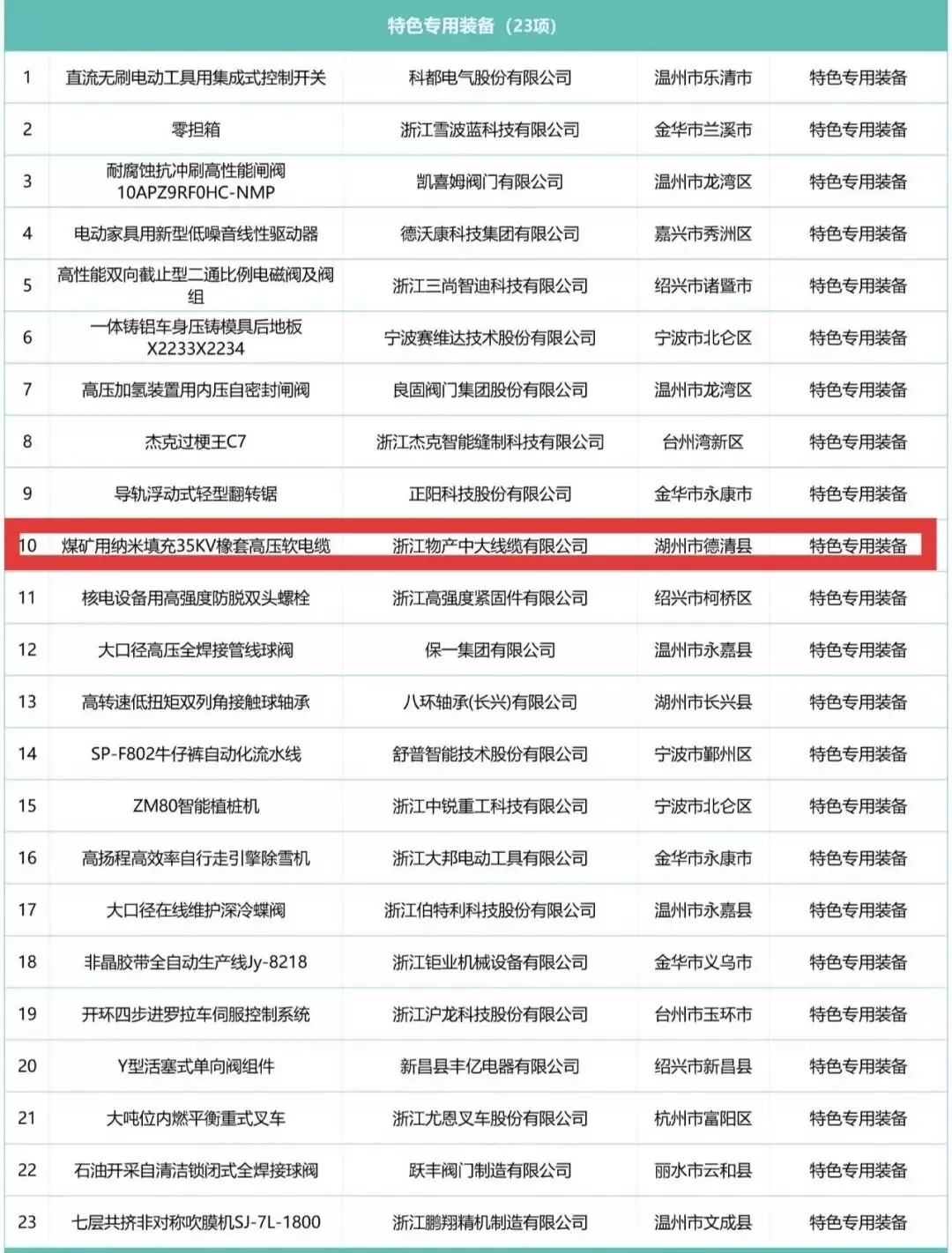 2025年浙江省优秀工业新产品榜单